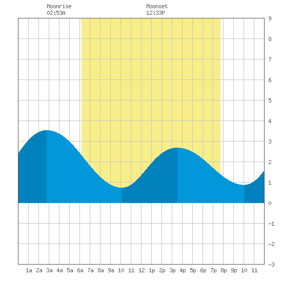 Beesleys Point tide chart for Monday, April 21, 2025
