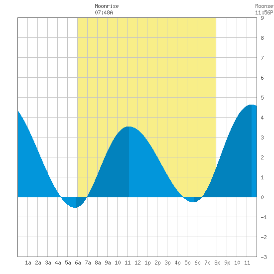 Beesleys Point tide chart for Wednesday, April 30, 2025