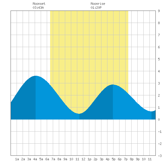 Beesleys Point tide chart for Sunday, April 6, 2025
