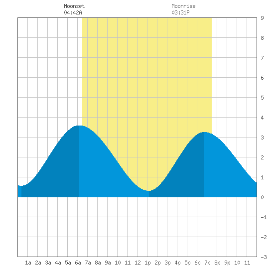 Beesleys Point tide chart for Tuesday, April 8, 2025