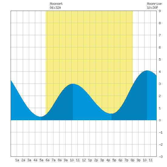 Beesleys Point tide chart for Wednesday, May 14, 2025