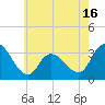 Beesleys Point tide chart for Friday, May 16, 2025