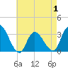 Beesleys Point tide chart for Thursday, May 1, 2025