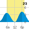 Beesleys Point tide chart for Friday, May 23, 2025