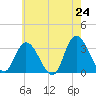 Beesleys Point tide chart for Saturday, May 24, 2025