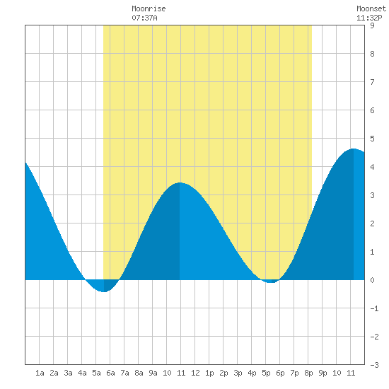 Beesleys Point tide chart for Thursday, May 29, 2025