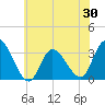 Beesleys Point tide chart for Friday, May 30, 2025