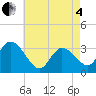 Beesleys Point tide chart for Sunday, May 4, 2025