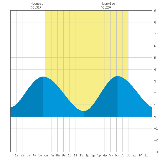 Beesleys Point tide chart for Wednesday, May 7, 2025