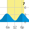 Beesleys Point tide chart for Wednesday, May 7, 2025