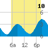 Beesleys Point tide chart for Tuesday, June 10, 2025