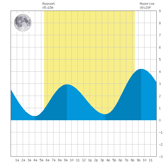Beesleys Point tide chart for Wednesday, June 11, 2025