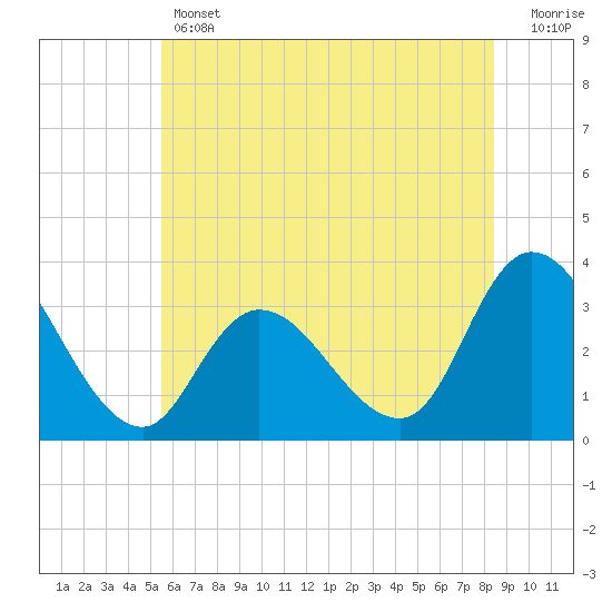 Beesleys Point tide chart for Thursday, June 12, 2025