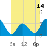 Beesleys Point tide chart for Saturday, June 14, 2025