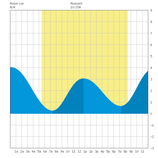 Beesleys Point tide chart for Monday, June 16, 2025