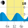 Beesleys Point tide chart for Wednesday, June 18, 2025