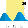 Beesleys Point tide chart for Friday, June 20, 2025