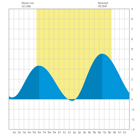 Beesleys Point tide chart for Sunday, June 22, 2025