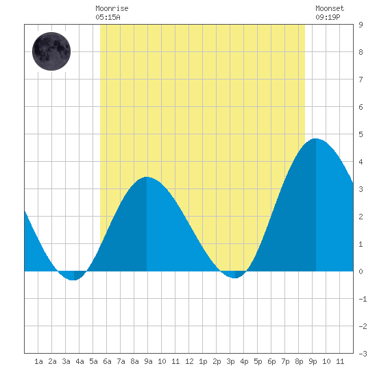 Beesleys Point tide chart for Wednesday, June 25, 2025