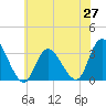 Beesleys Point tide chart for Friday, June 27, 2025