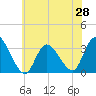 Beesleys Point tide chart for Saturday, June 28, 2025