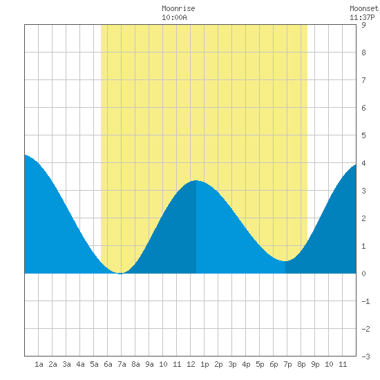 Beesleys Point tide chart for Sunday, June 29, 2025