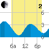 Beesleys Point tide chart for Monday, June 2, 2025