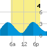 Beesleys Point tide chart for Wednesday, June 4, 2025