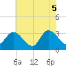 Beesleys Point tide chart for Thursday, June 5, 2025