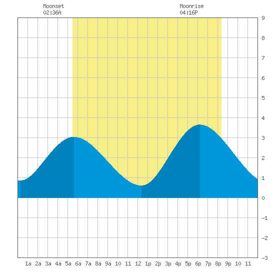 Beesleys Point tide chart for Friday, June 6, 2025