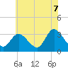 Beesleys Point tide chart for Saturday, June 7, 2025