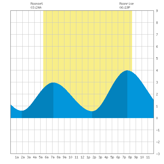 Beesleys Point tide chart for Sunday, June 8, 2025