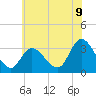 Beesleys Point tide chart for Monday, June 9, 2025