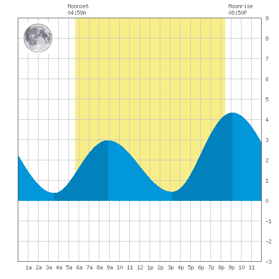 Beesleys Point tide chart for Thursday, July 10, 2025