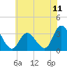 Beesleys Point tide chart for Friday, July 11, 2025