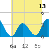Beesleys Point tide chart for Sunday, July 13, 2025