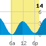 Beesleys Point tide chart for Monday, July 14, 2025
