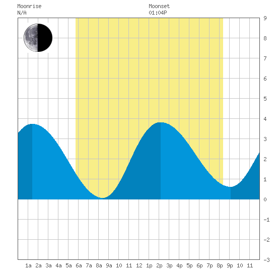 Beesleys Point tide chart for Thursday, July 17, 2025
