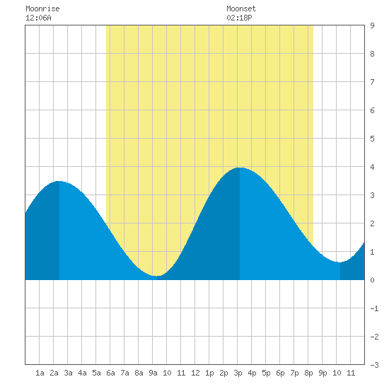 Beesleys Point tide chart for Friday, July 18, 2025