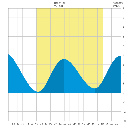 Beesleys Point tide chart for Monday, July 28, 2025