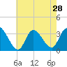 Beesleys Point tide chart for Monday, July 28, 2025
