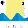 Beesleys Point tide chart for Wednesday, July 2, 2025