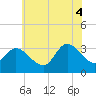Beesleys Point tide chart for Friday, July 4, 2025