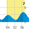 Beesleys Point tide chart for Monday, July 7, 2025