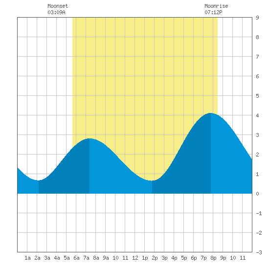 Beesleys Point tide chart for Tuesday, July 8, 2025