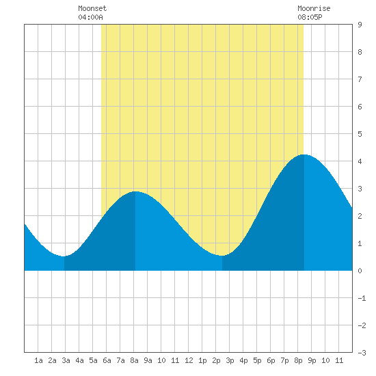 Beesleys Point tide chart for Wednesday, July 9, 2025