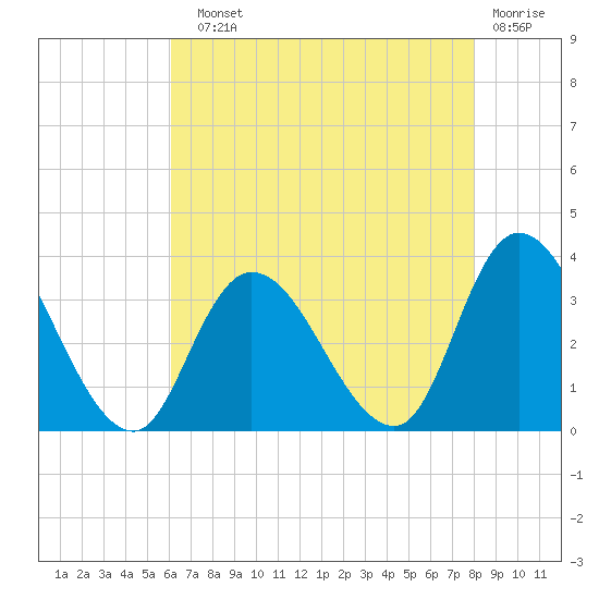 Beesleys Point tide chart for Sunday, August 10, 2025