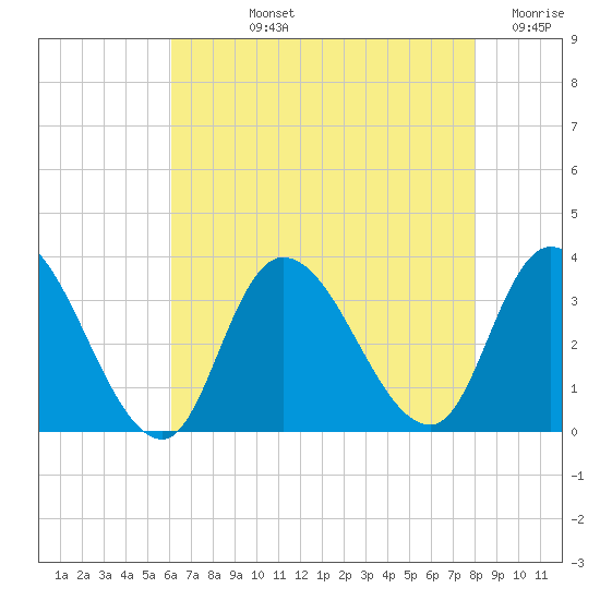 Beesleys Point tide chart for Tuesday, August 12, 2025