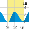 Beesleys Point tide chart for Wednesday, August 13, 2025