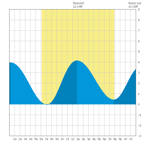 Beesleys Point tide chart for Thursday, August 14, 2025